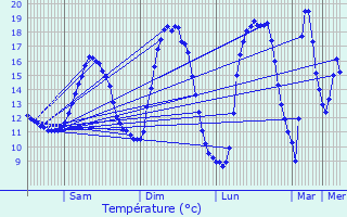 Graphique des tempratures prvues pour Septfontaines