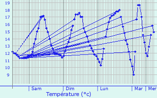 Graphique des tempratures prvues pour Rendeux