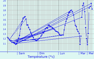 Graphique des tempratures prvues pour Charlieu