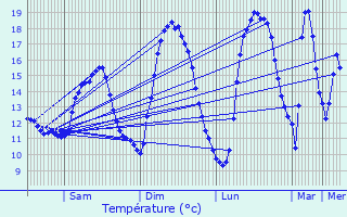 Graphique des tempratures prvues pour Fennange