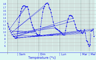 Graphique des tempratures prvues pour Chauffayer