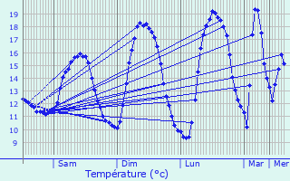 Graphique des tempratures prvues pour Trintange