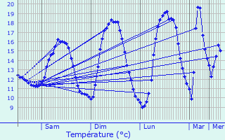 Graphique des tempratures prvues pour Ahn