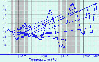 Graphique des tempratures prvues pour Ses