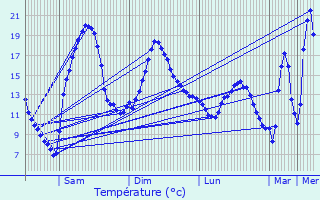 Graphique des tempratures prvues pour Berlats