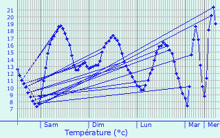 Graphique des tempratures prvues pour Saint-Sulpice-le-Gurtois
