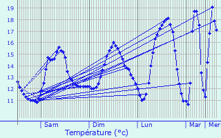 Graphique des tempratures prvues pour Champallement