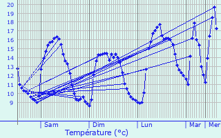 Graphique des tempratures prvues pour Mons