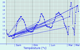 Graphique des tempratures prvues pour Soppe-le-Haut