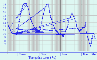 Graphique des tempratures prvues pour Saint-Martin-sur-la-Chambre