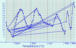 Graphique des tempratures prvues pour Saint-Just-Malmont