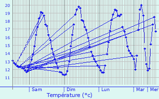 Graphique des tempratures prvues pour Chapelle-lez-Herlaimont
