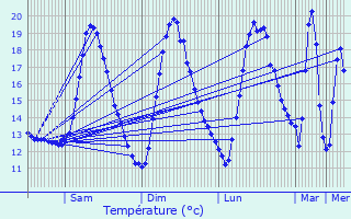 Graphique des tempratures prvues pour Genappe