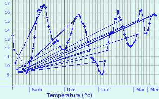 Graphique des tempratures prvues pour Pont-de-Buis-ls-Quimerch