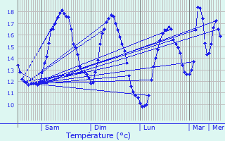 Graphique des tempratures prvues pour Lanloup