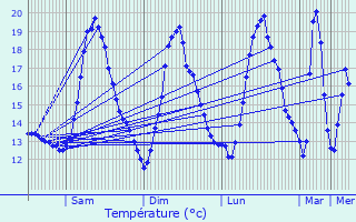 Graphique des tempratures prvues pour Faimes