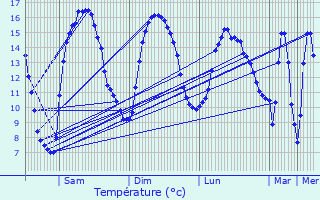 Graphique des tempratures prvues pour Criquetot-sur-Longueville