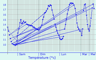 Graphique des tempratures prvues pour Ancerville