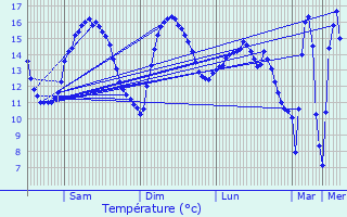 Graphique des tempratures prvues pour Airon-Notre-Dame