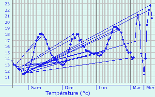 Graphique des tempratures prvues pour Chtillon-Saint-Jean