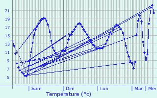 Graphique des tempratures prvues pour Sbrazac