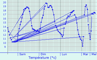 Graphique des tempratures prvues pour Chamarandes-Choignes