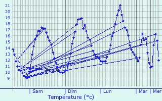 Graphique des tempratures prvues pour Pluvigner