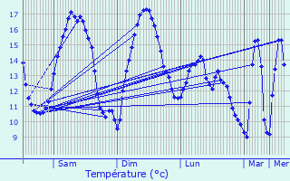 Graphique des tempratures prvues pour Autingues