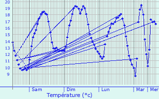 Graphique des tempratures prvues pour Montot-sur-Rognon