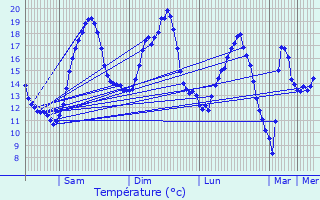 Graphique des tempratures prvues pour La Capelle