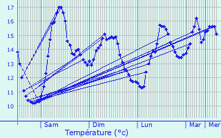 Graphique des tempratures prvues pour Lannilis