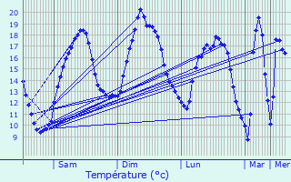 Graphique des tempratures prvues pour Vaudrecourt