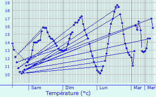 Graphique des tempratures prvues pour Herserange