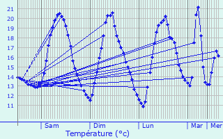 Graphique des tempratures prvues pour Berlaar