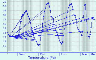 Graphique des tempratures prvues pour Hamme