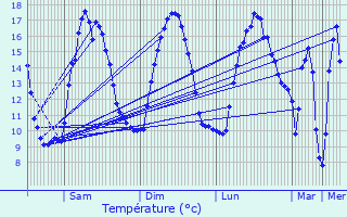 Graphique des tempratures prvues pour Loc-guiner-Saint-Thgonnec