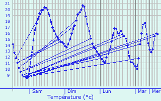 Graphique des tempratures prvues pour couis