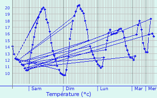 Graphique des tempratures prvues pour Monts-sur-Guesnes