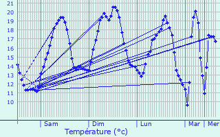 Graphique des tempratures prvues pour Rachecourt-Suzmont