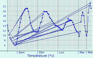 Graphique des tempratures prvues pour Combret