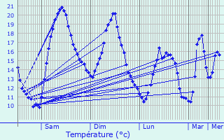 Graphique des tempratures prvues pour Saint-Pierre-du-Bosgurard