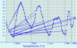 Graphique des tempratures prvues pour Caorches-Saint-Nicolas