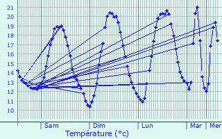 Graphique des tempratures prvues pour Frasnes-lez-Anvaing