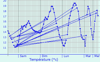Graphique des tempratures prvues pour Faulquemont