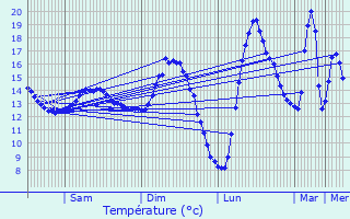 Graphique des tempratures prvues pour Wavrin