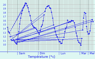 Graphique des tempratures prvues pour Bois-Normand-prs-Lyre