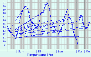 Graphique des tempratures prvues pour Fonsommes