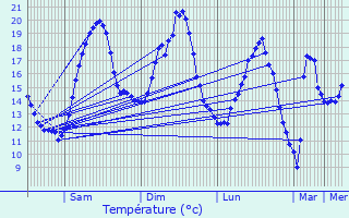 Graphique des tempratures prvues pour Sains-Richaumont