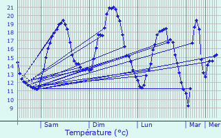 Graphique des tempratures prvues pour Saint-Eugne