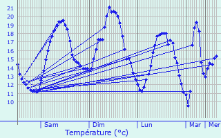 Graphique des tempratures prvues pour Nogentel